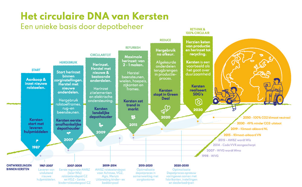 Circulair DNA